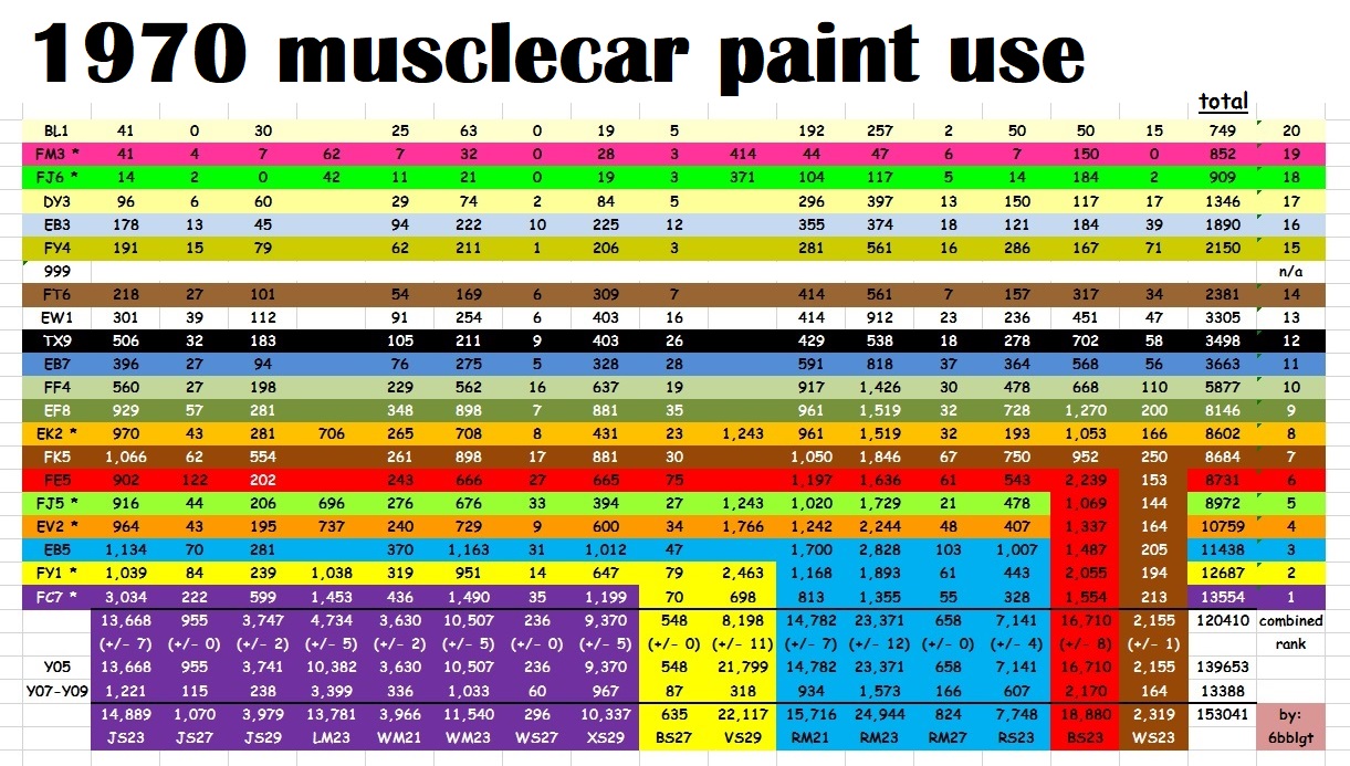 Attached picture 1970 badged musclecar paint distribution.jpg